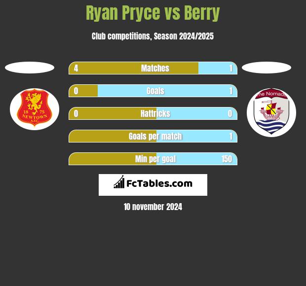 Ryan Pryce vs Berry h2h player stats