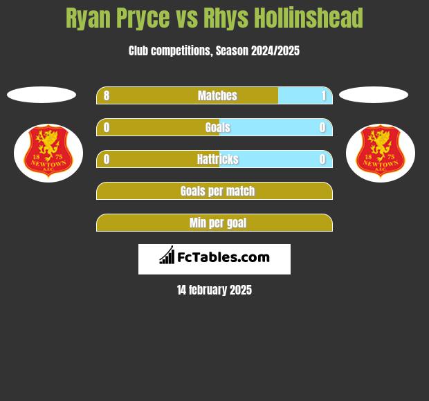 Ryan Pryce vs Rhys Hollinshead h2h player stats