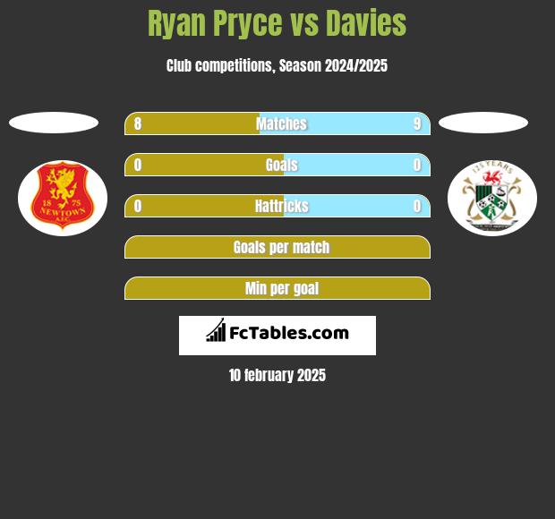 Ryan Pryce vs Davies h2h player stats