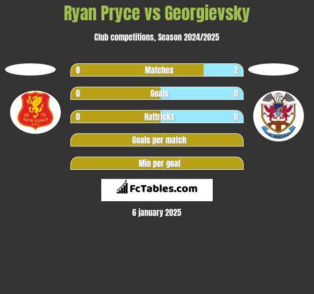 Ryan Pryce vs Georgievsky h2h player stats