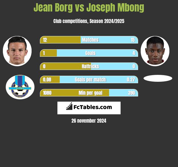 Jean Borg vs Joseph Mbong h2h player stats