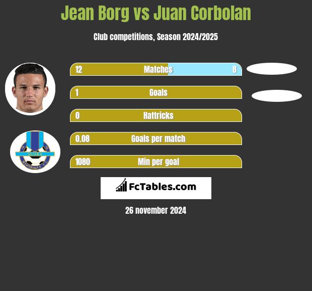 Jean Borg vs Juan Corbolan h2h player stats