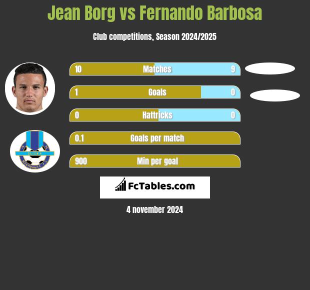 Jean Borg vs Fernando Barbosa h2h player stats