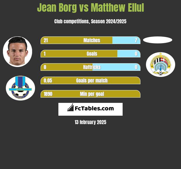 Jean Borg vs Matthew Ellul h2h player stats