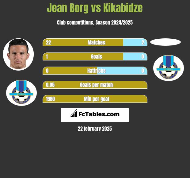 Jean Borg vs Kikabidze h2h player stats