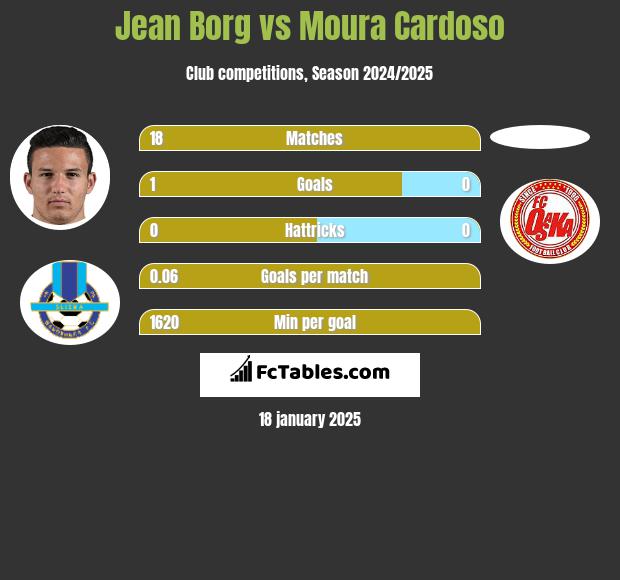 Jean Borg vs Moura Cardoso h2h player stats