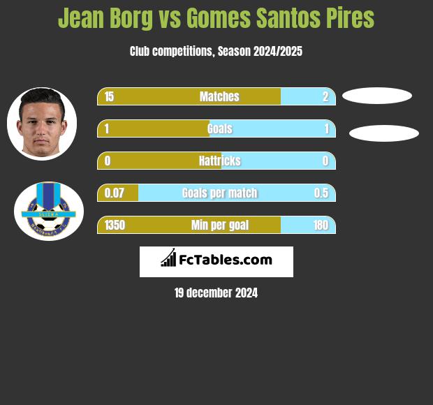 Jean Borg vs Gomes Santos Pires h2h player stats