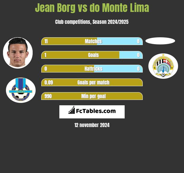 Jean Borg vs do Monte Lima h2h player stats