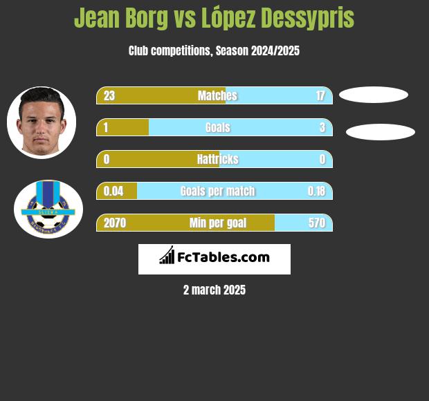 Jean Borg vs López Dessypris h2h player stats