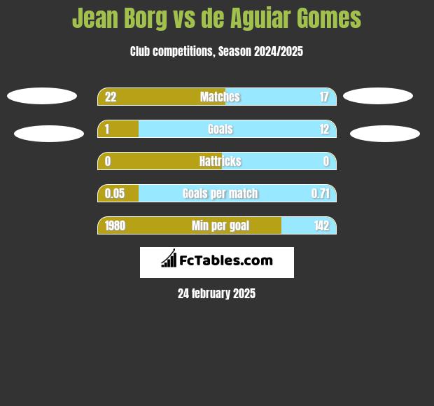 Jean Borg vs de Aguiar Gomes h2h player stats