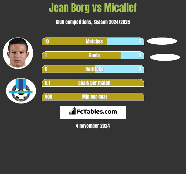 Jean Borg vs Micallef h2h player stats