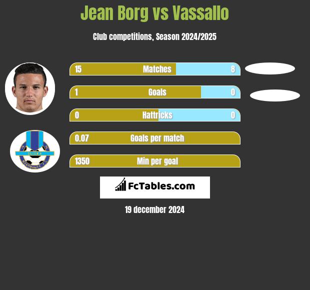 Jean Borg vs Vassallo h2h player stats