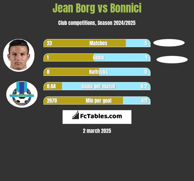 Jean Borg vs Bonnici h2h player stats