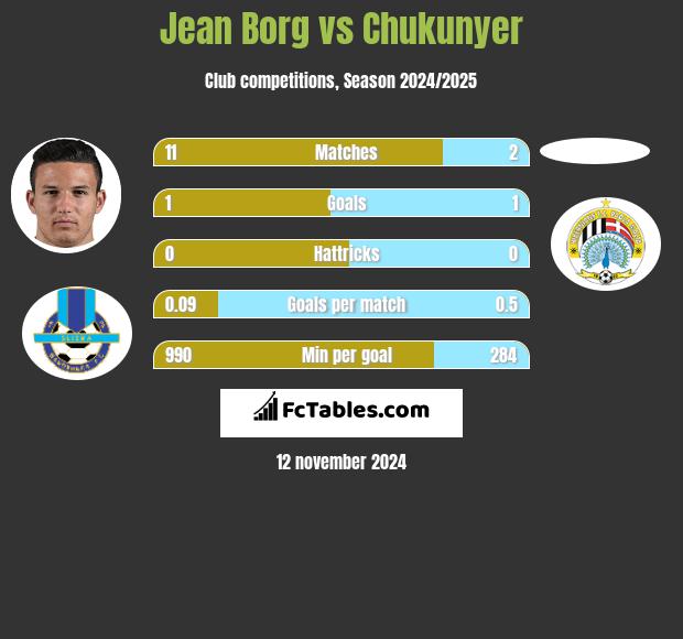 Jean Borg vs Chukunyer h2h player stats