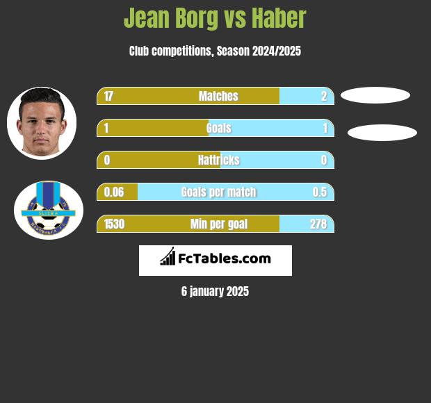 Jean Borg vs Haber h2h player stats