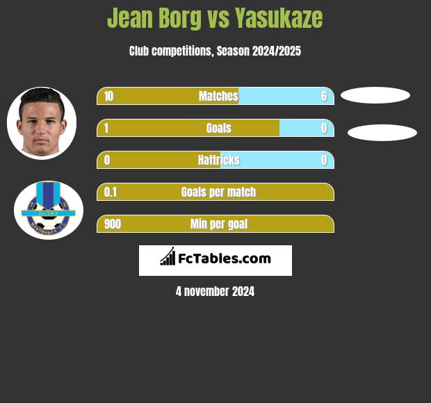 Jean Borg vs Yasukaze h2h player stats