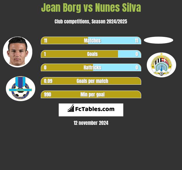 Jean Borg vs Nunes Silva h2h player stats