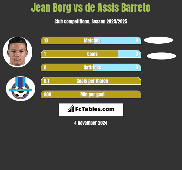 Jean Borg vs de Assis Barreto h2h player stats