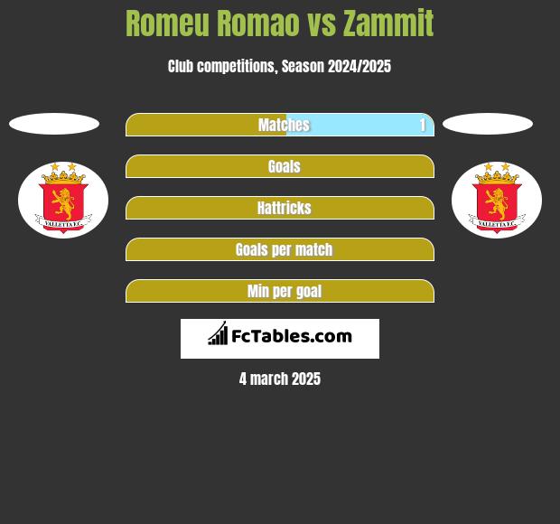 Romeu Romao vs Zammit h2h player stats