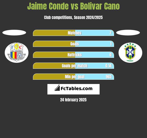 Jaime Conde vs Bolivar Cano h2h player stats