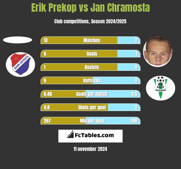 Erik Prekop vs Jan Chramosta h2h player stats