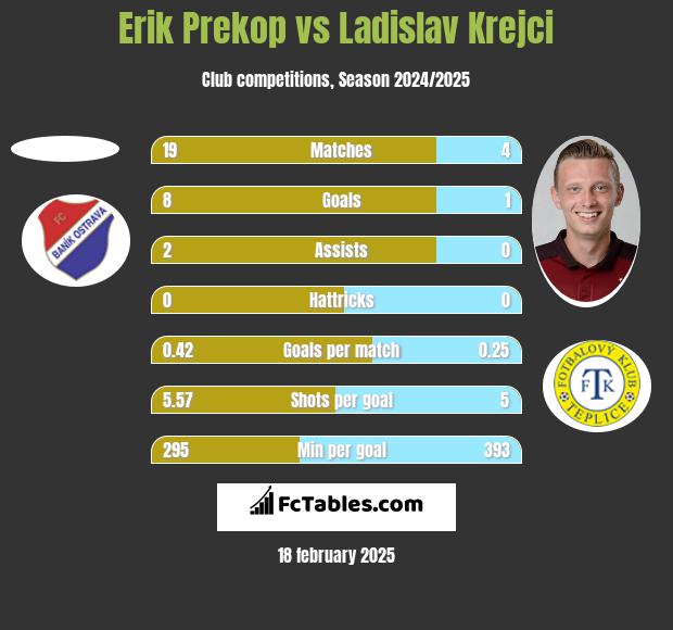 Erik Prekop vs Ladislav Krejci h2h player stats