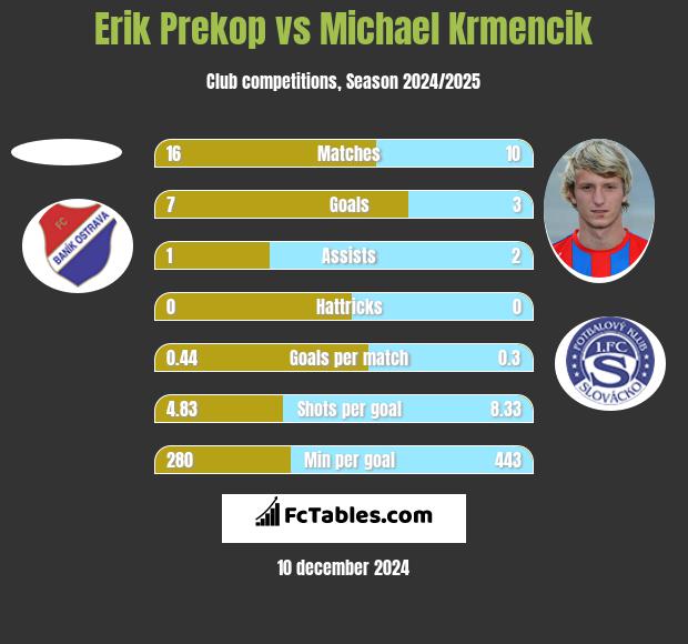 Erik Prekop vs Michael Krmencik h2h player stats