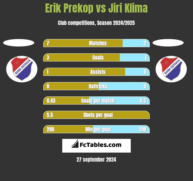 Erik Prekop vs Jiri Klima h2h player stats