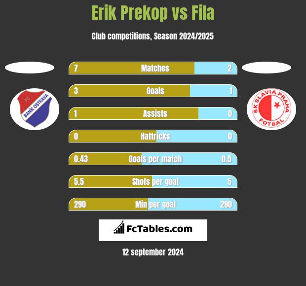 Erik Prekop vs Fila h2h player stats