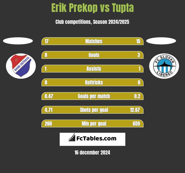 Erik Prekop vs Tupta h2h player stats