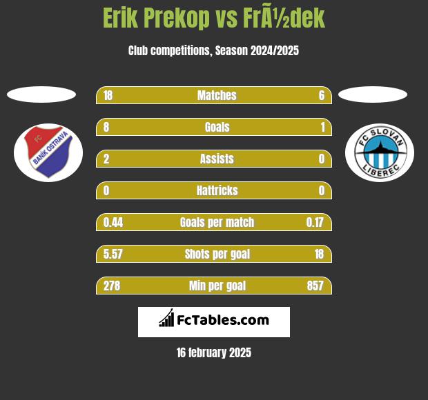 Erik Prekop vs FrÃ½dek h2h player stats