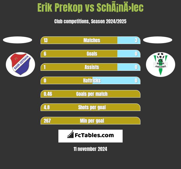 Erik Prekop vs SchÃ¡nÄ›lec h2h player stats