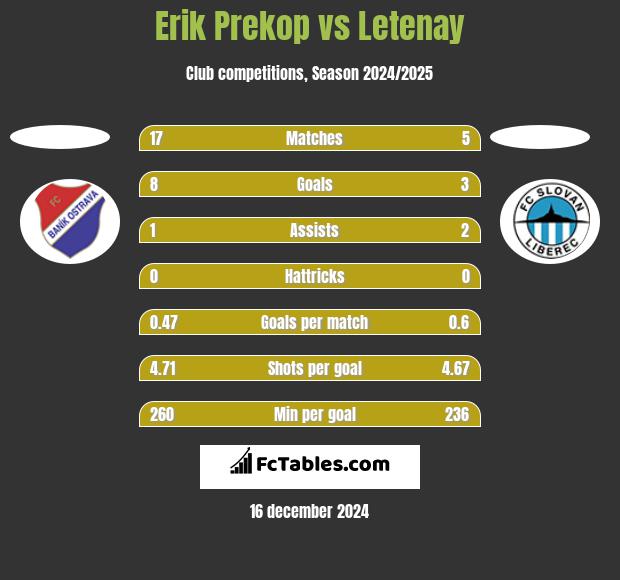 Erik Prekop vs Letenay h2h player stats