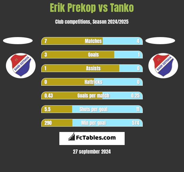 Erik Prekop vs Tanko h2h player stats