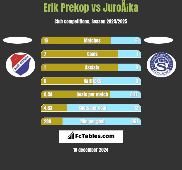 Erik Prekop vs JuroÅ¡ka h2h player stats