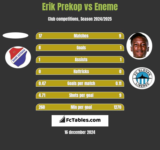 Erik Prekop vs Eneme h2h player stats