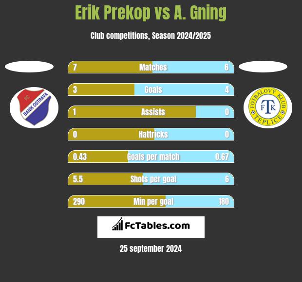 Erik Prekop vs A. Gning h2h player stats