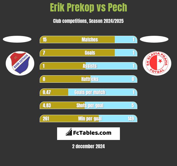 Erik Prekop vs Pech h2h player stats