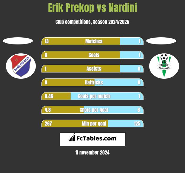 Erik Prekop vs Nardini h2h player stats