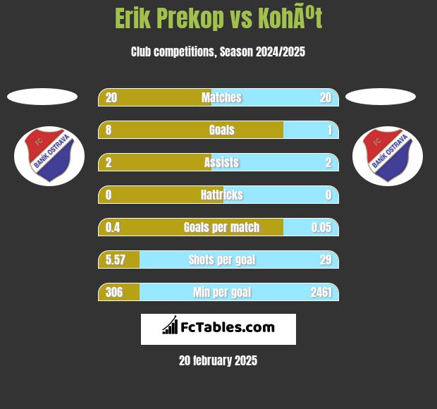 Erik Prekop vs KohÃºt h2h player stats