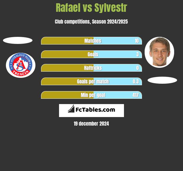 Rafael vs Sylvestr h2h player stats