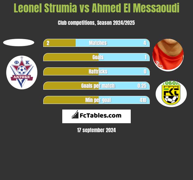 Leonel Strumia vs Ahmed El Messaoudi h2h player stats