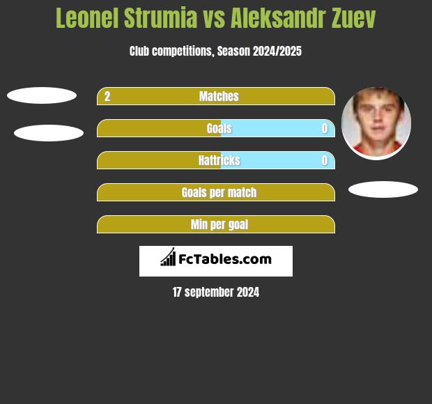 Leonel Strumia vs Aleksandr Zuev h2h player stats