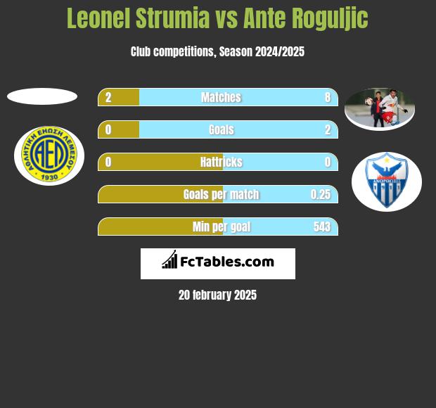 Leonel Strumia vs Ante Roguljic h2h player stats