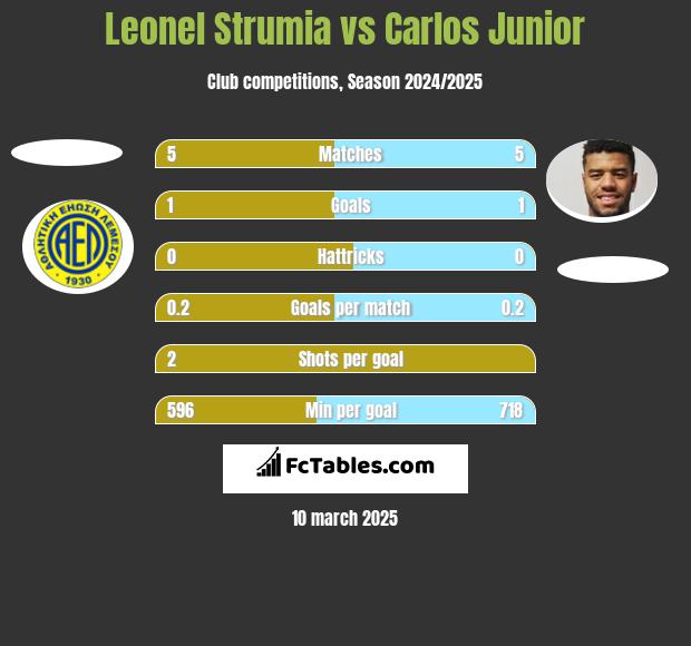 Leonel Strumia vs Carlos Junior h2h player stats