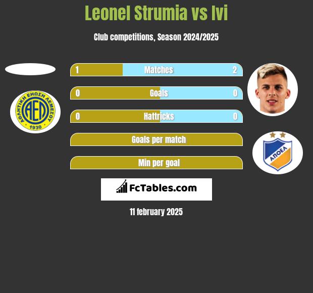 Leonel Strumia vs Ivi h2h player stats