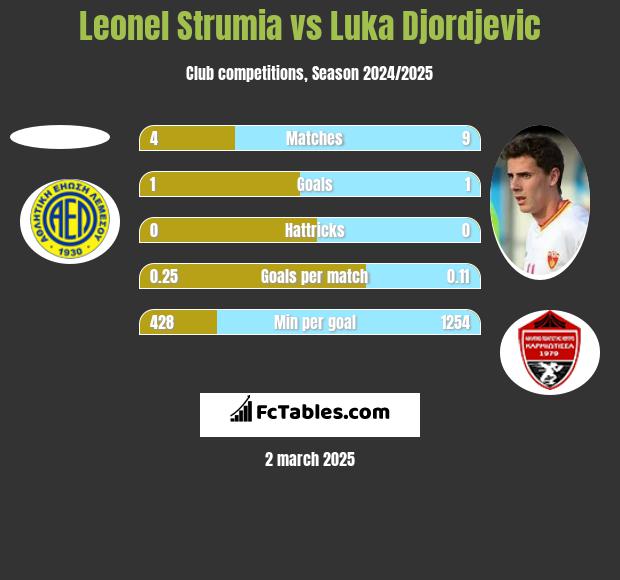 Leonel Strumia vs Luka Djordjević h2h player stats