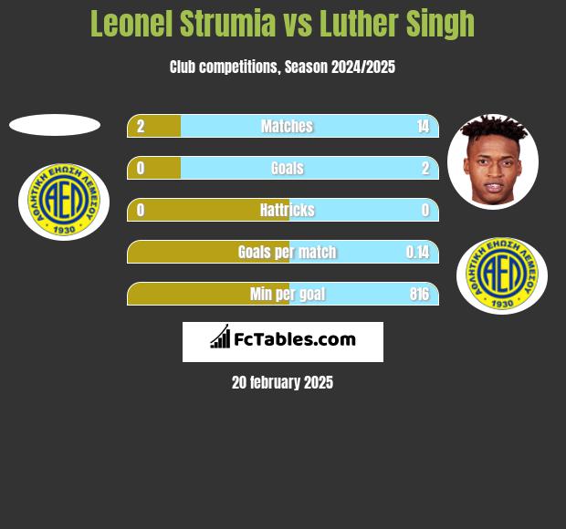 Leonel Strumia vs Luther Singh h2h player stats