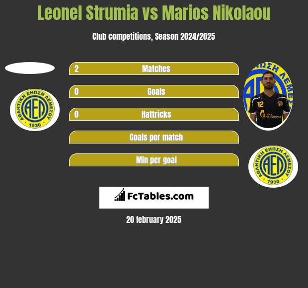 Leonel Strumia vs Marios Nikolaou h2h player stats