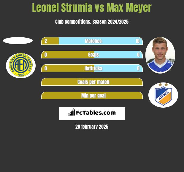 Leonel Strumia vs Max Meyer h2h player stats